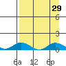 Olga Bay (A. P. A. Cannery) tide chart for Monday, August 29, 2022