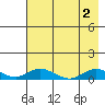 Olga Bay (A. P. A. Cannery) tide chart for Tuesday, August 2, 2022