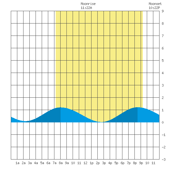Olga Bay (A. P. A. Cannery) tide chart for Tuesday, August 30, 2022
