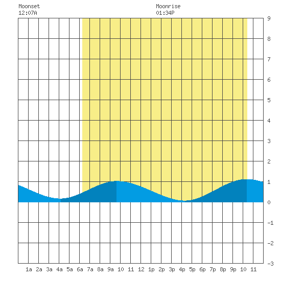 Olga Bay (A. P. A. Cannery) tide chart for Wednesday, August 3, 2022