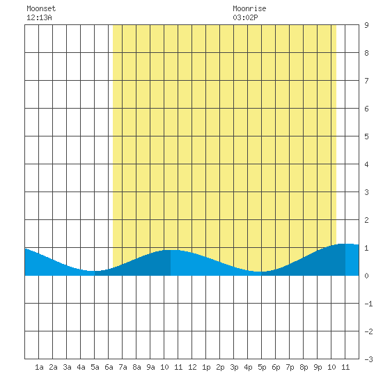 Olga Bay (A. P. A. Cannery) tide chart for Thursday, August 4, 2022