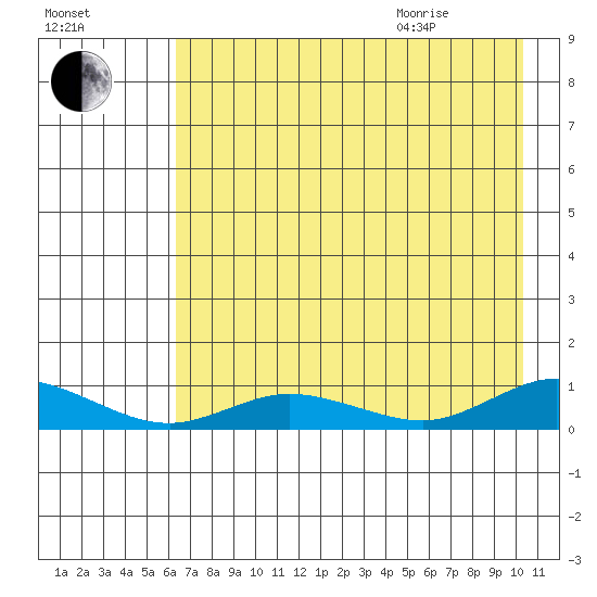 Olga Bay (A. P. A. Cannery) tide chart for Friday, August 5, 2022