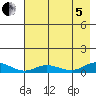 Olga Bay (A. P. A. Cannery) tide chart for Friday, August 5, 2022