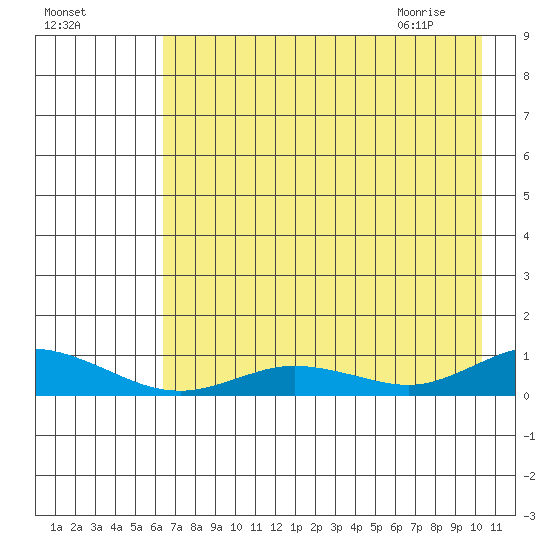 Olga Bay (A. P. A. Cannery) tide chart for Saturday, August 6, 2022