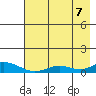 Olga Bay (A. P. A. Cannery) tide chart for Sunday, August 7, 2022