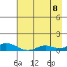 Olga Bay (A. P. A. Cannery) tide chart for Monday, August 8, 2022