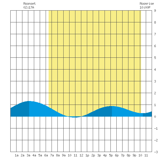 Olga Bay (A. P. A. Cannery) tide chart for Tuesday, August 9, 2022