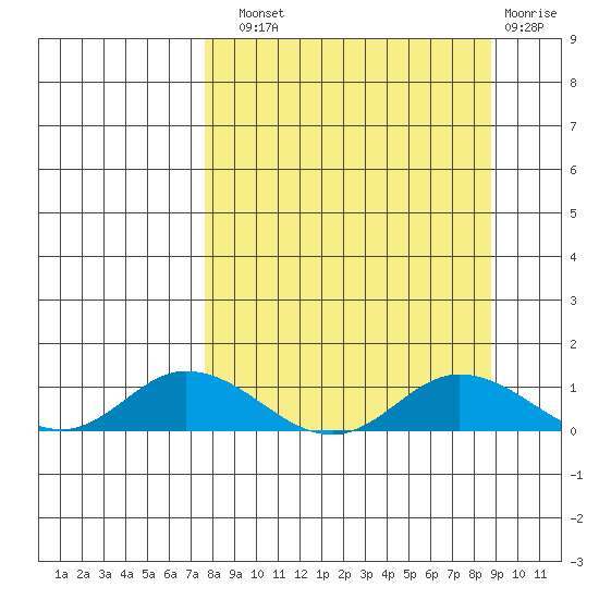 Olga Bay (A. P. A. Cannery) tide chart for Sunday, September 11, 2022