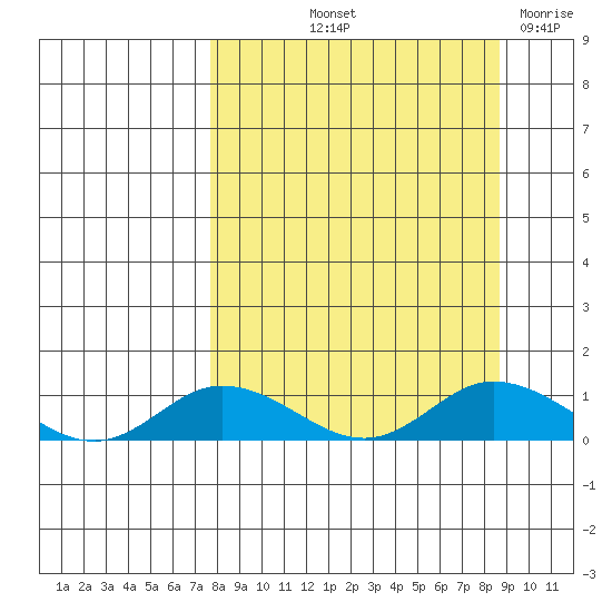Olga Bay (A. P. A. Cannery) tide chart for Tuesday, September 13, 2022