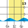 Olga Bay (A. P. A. Cannery) tide chart for Tuesday, September 13, 2022