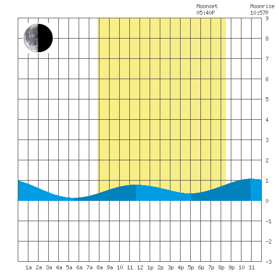 Olga Bay (A. P. A. Cannery) tide chart for Saturday, September 17, 2022