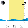 Olga Bay (A. P. A. Cannery) tide chart for Saturday, September 17, 2022