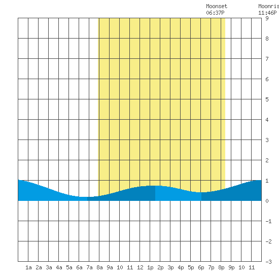 Olga Bay (A. P. A. Cannery) tide chart for Sunday, September 18, 2022