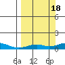 Olga Bay (A. P. A. Cannery) tide chart for Sunday, September 18, 2022