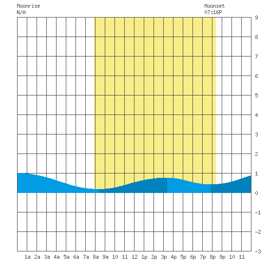 Olga Bay (A. P. A. Cannery) tide chart for Monday, September 19, 2022