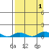 Olga Bay (A. P. A. Cannery) tide chart for Thursday, September 1, 2022