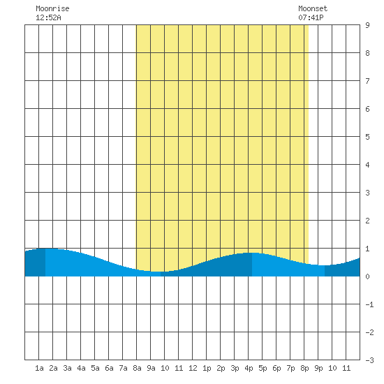 Olga Bay (A. P. A. Cannery) tide chart for Tuesday, September 20, 2022