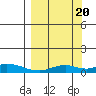 Olga Bay (A. P. A. Cannery) tide chart for Tuesday, September 20, 2022