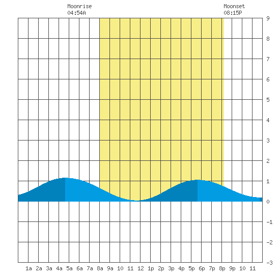 Olga Bay (A. P. A. Cannery) tide chart for Friday, September 23, 2022