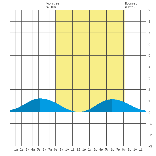 Olga Bay (A. P. A. Cannery) tide chart for Saturday, September 24, 2022
