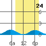 Olga Bay (A. P. A. Cannery) tide chart for Saturday, September 24, 2022