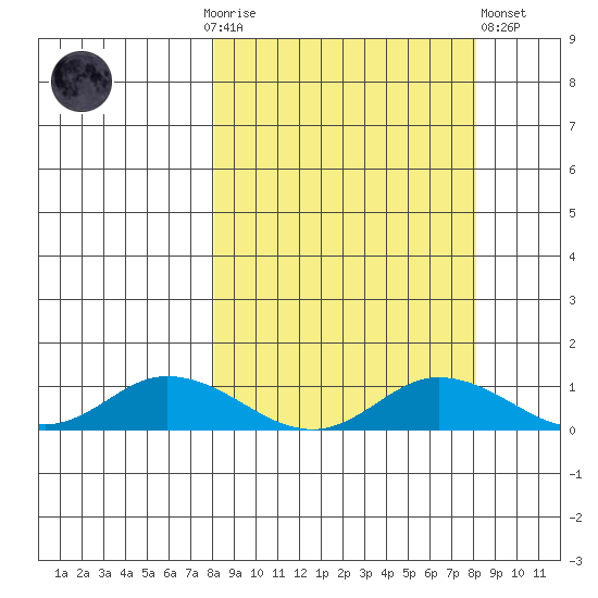 Olga Bay (A. P. A. Cannery) tide chart for Sunday, September 25, 2022