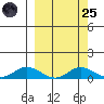Olga Bay (A. P. A. Cannery) tide chart for Sunday, September 25, 2022