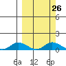 Olga Bay (A. P. A. Cannery) tide chart for Monday, September 26, 2022