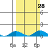 Olga Bay (A. P. A. Cannery) tide chart for Wednesday, September 28, 2022