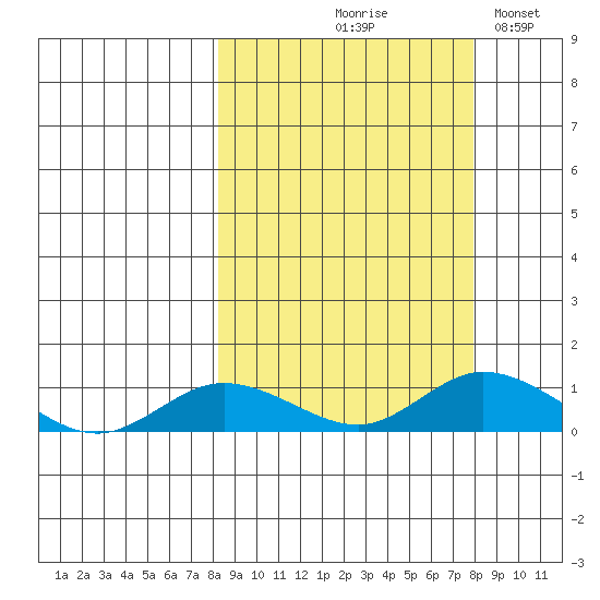 Olga Bay (A. P. A. Cannery) tide chart for Thursday, September 29, 2022