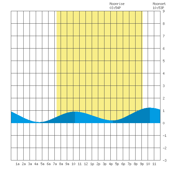 Olga Bay (A. P. A. Cannery) tide chart for Friday, September 2, 2022