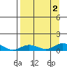 Olga Bay (A. P. A. Cannery) tide chart for Friday, September 2, 2022
