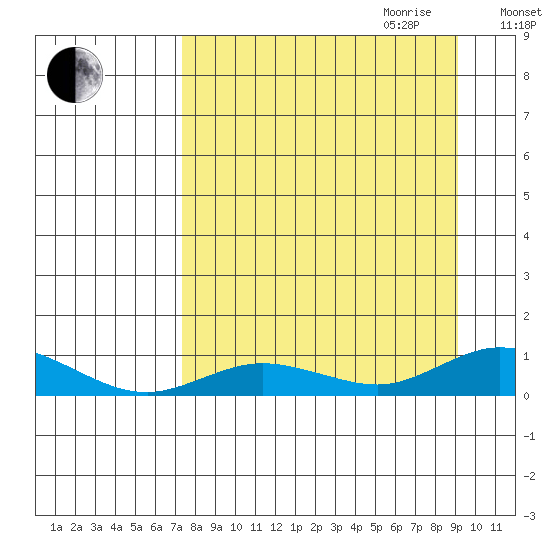 Olga Bay (A. P. A. Cannery) tide chart for Saturday, September 3, 2022