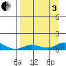 Olga Bay (A. P. A. Cannery) tide chart for Saturday, September 3, 2022