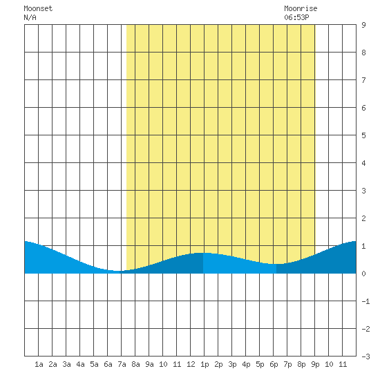 Olga Bay (A. P. A. Cannery) tide chart for Sunday, September 4, 2022