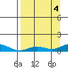 Olga Bay (A. P. A. Cannery) tide chart for Sunday, September 4, 2022