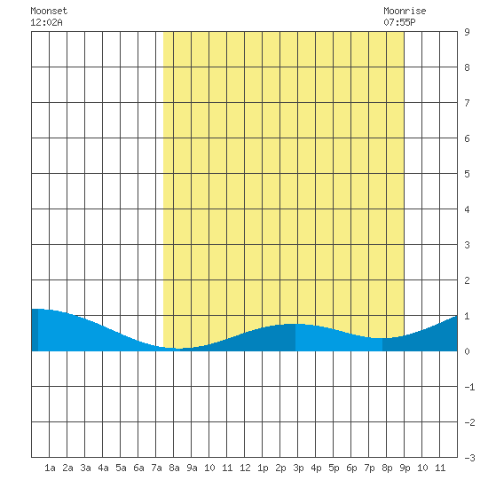 Olga Bay (A. P. A. Cannery) tide chart for Monday, September 5, 2022