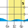Olga Bay (A. P. A. Cannery) tide chart for Monday, September 5, 2022