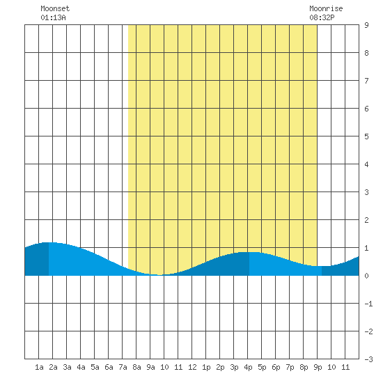 Olga Bay (A. P. A. Cannery) tide chart for Tuesday, September 6, 2022