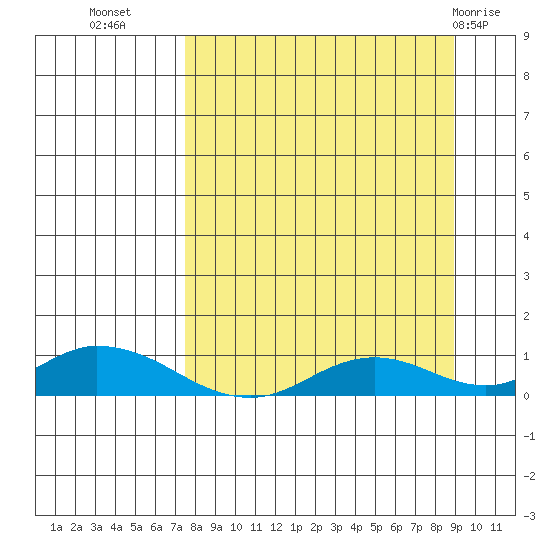 Olga Bay (A. P. A. Cannery) tide chart for Wednesday, September 7, 2022