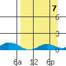 Olga Bay (A. P. A. Cannery) tide chart for Wednesday, September 7, 2022