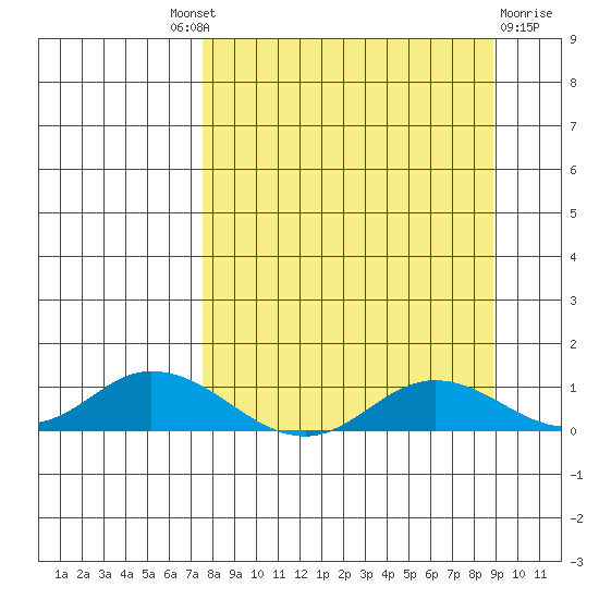 Olga Bay (A. P. A. Cannery) tide chart for Friday, September 9, 2022