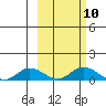 Olga Bay (A. P. A. Cannery) tide chart for Monday, October 10, 2022