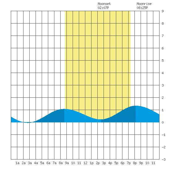 Olga Bay (A. P. A. Cannery) tide chart for Thursday, October 13, 2022