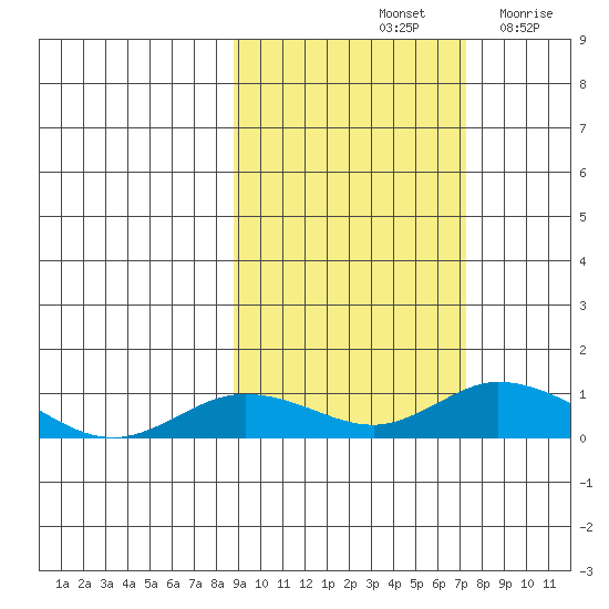 Olga Bay (A. P. A. Cannery) tide chart for Friday, October 14, 2022