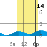 Olga Bay (A. P. A. Cannery) tide chart for Friday, October 14, 2022