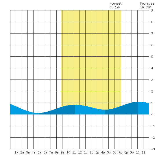 Olga Bay (A. P. A. Cannery) tide chart for Sunday, October 16, 2022