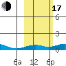 Olga Bay (A. P. A. Cannery) tide chart for Monday, October 17, 2022