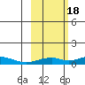 Olga Bay (A. P. A. Cannery) tide chart for Tuesday, October 18, 2022