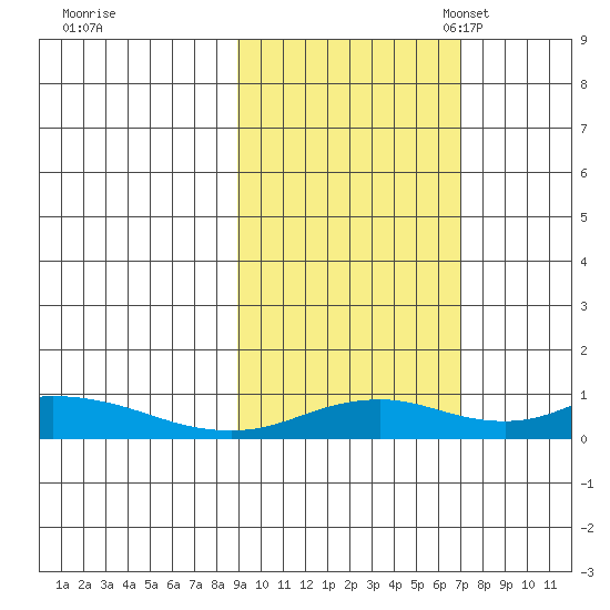 Olga Bay (A. P. A. Cannery) tide chart for Wednesday, October 19, 2022